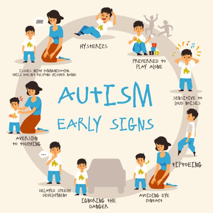 Autism spectrum disorder severity functioning communication asd dsm verywell autisme asperger behaviours chung verywellhealth substantial requiring